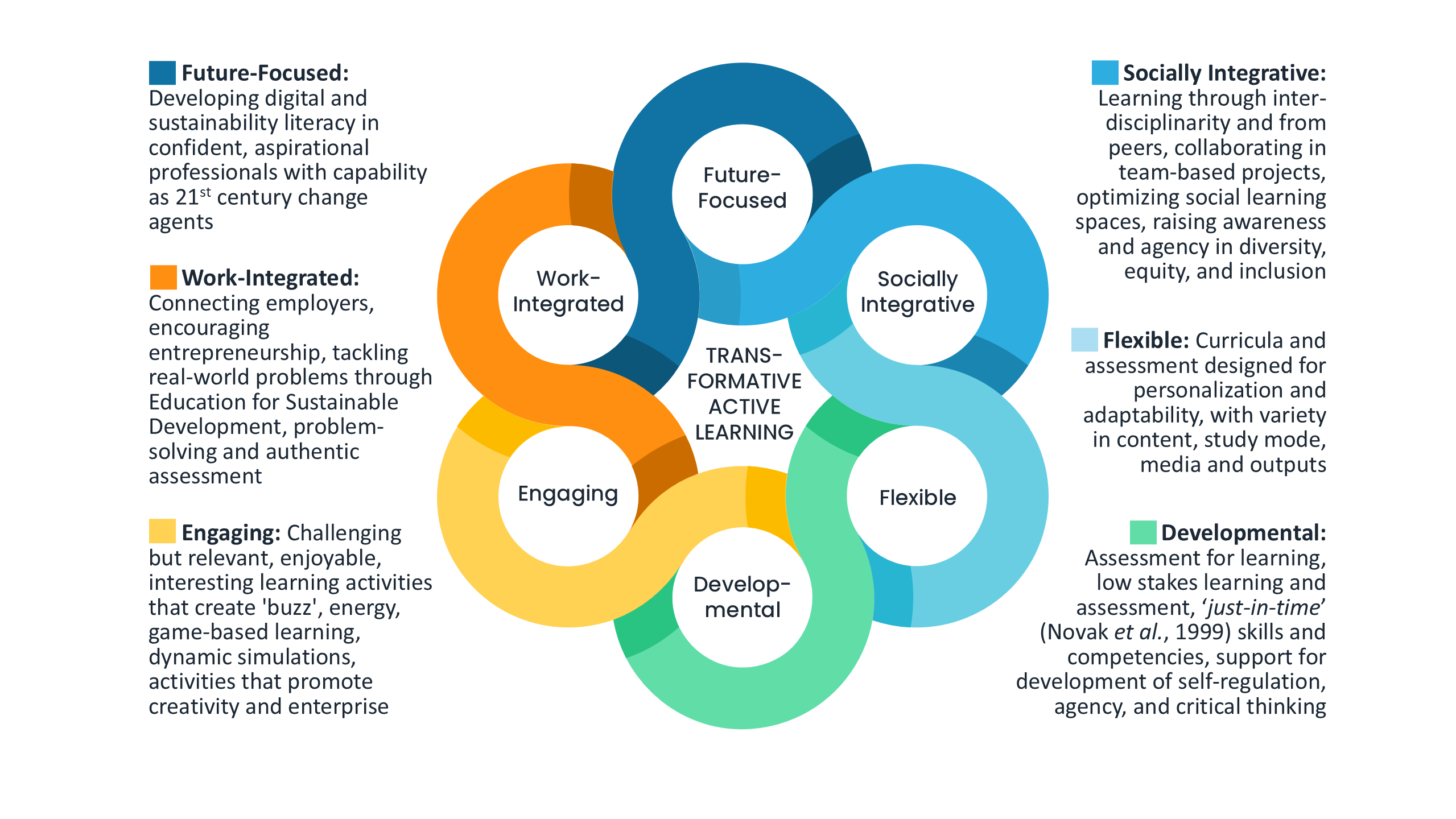 The Manchester Mer Active Learning Framework diagram