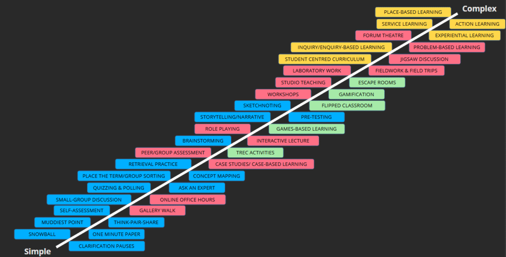 Image of the Active Learning Spectrum. A hierarchy of Active Learning Methods on a continuum from Simple to Complex